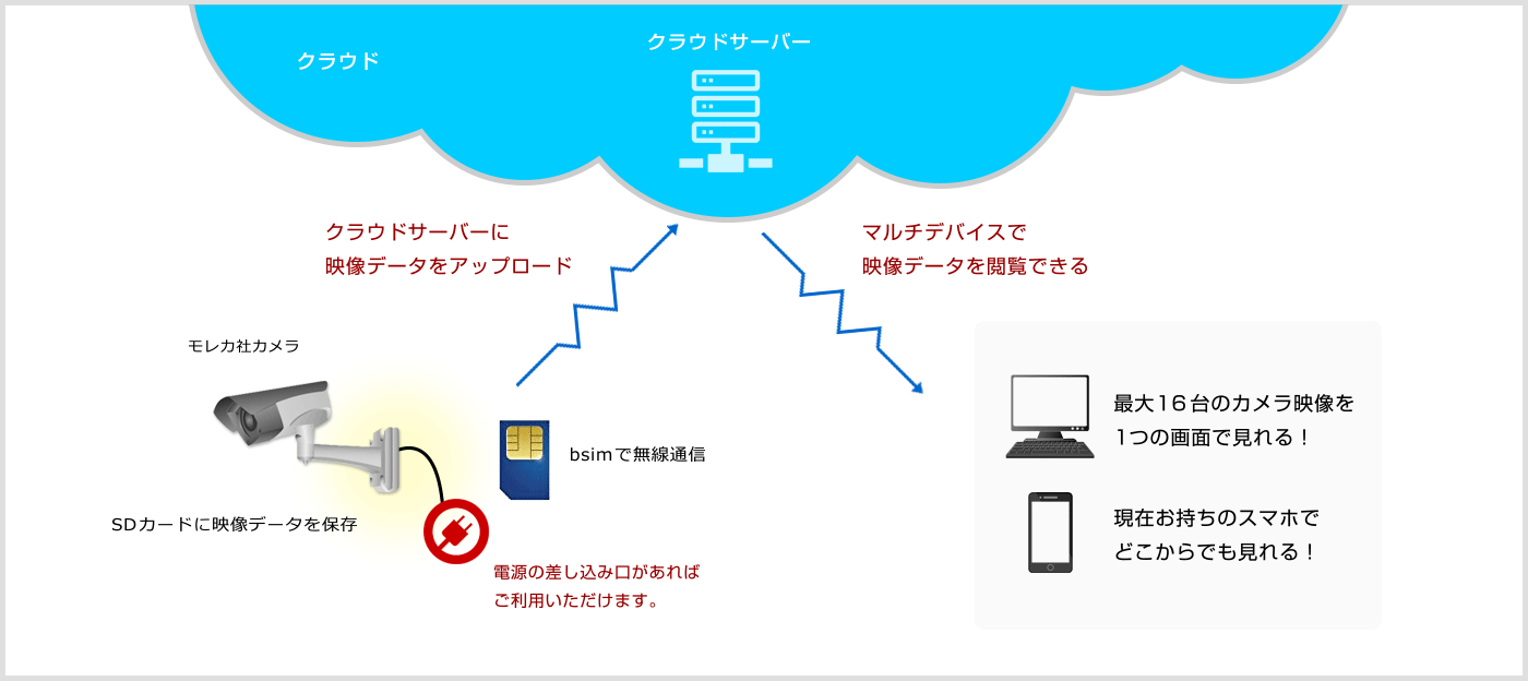 bsim × カメラ の構成