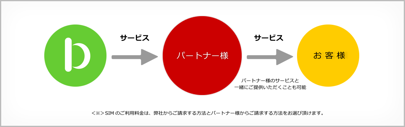 パートナー様との相関図