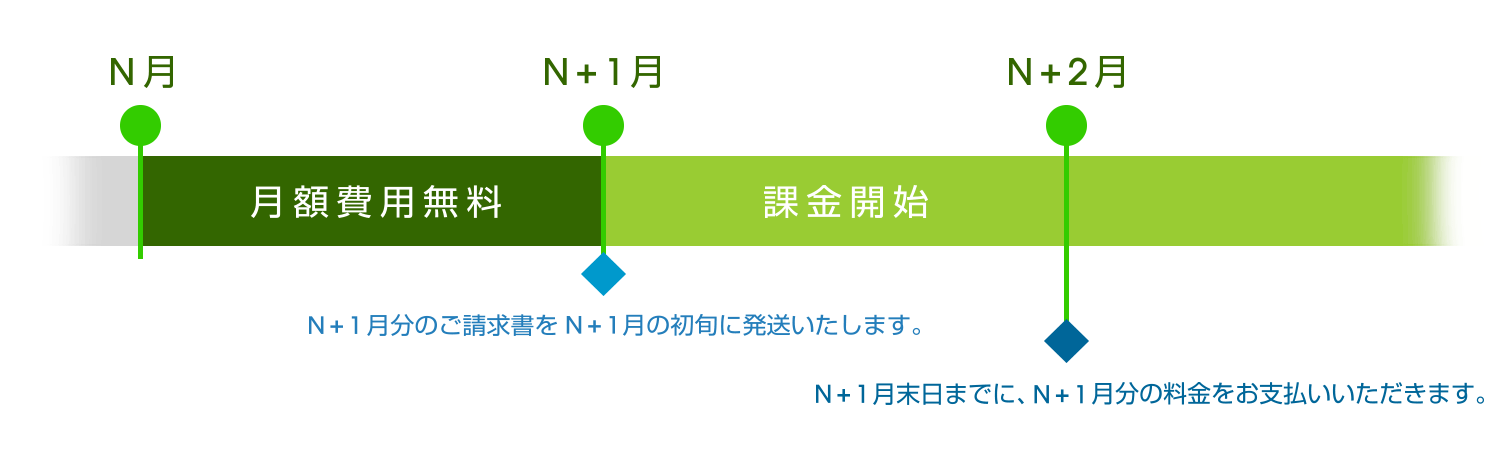 SIMのみをご利用のお客様の請求書の流れ