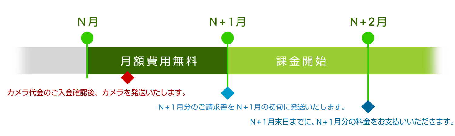 bsim × カメラをご利用のお客様の請求書の流れ